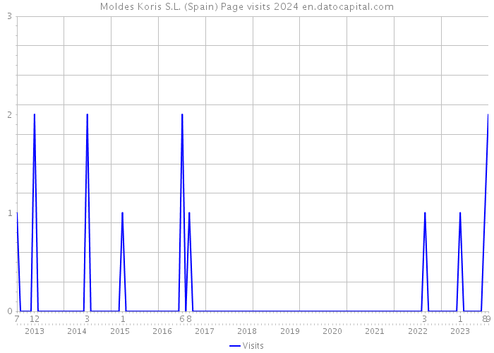 Moldes Koris S.L. (Spain) Page visits 2024 