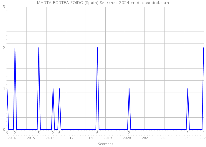 MARTA FORTEA ZOIDO (Spain) Searches 2024 