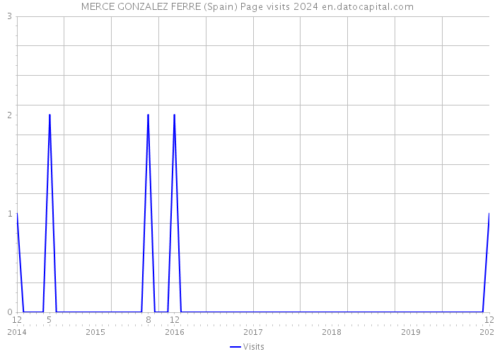 MERCE GONZALEZ FERRE (Spain) Page visits 2024 