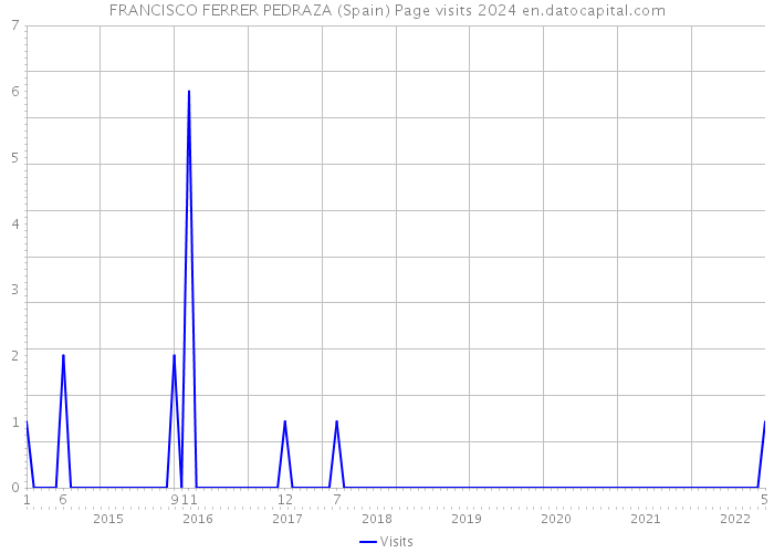 FRANCISCO FERRER PEDRAZA (Spain) Page visits 2024 