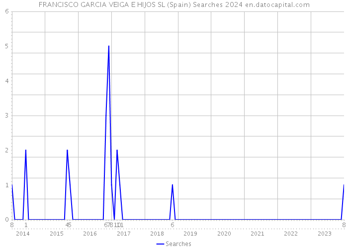 FRANCISCO GARCIA VEIGA E HIJOS SL (Spain) Searches 2024 