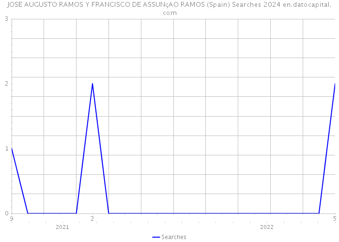 JOSE AUGUSTO RAMOS Y FRANCISCO DE ASSUNçAO RAMOS (Spain) Searches 2024 