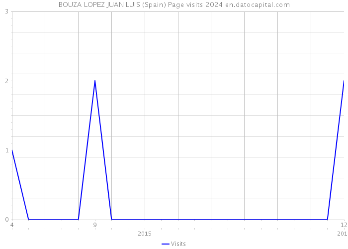 BOUZA LOPEZ JUAN LUIS (Spain) Page visits 2024 