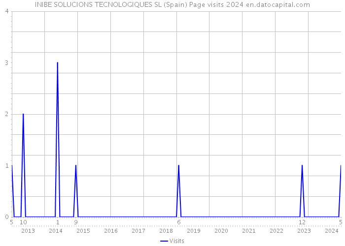 INIBE SOLUCIONS TECNOLOGIQUES SL (Spain) Page visits 2024 