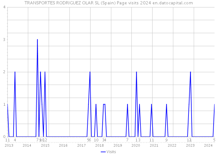 TRANSPORTES RODRIGUEZ OLAR SL (Spain) Page visits 2024 