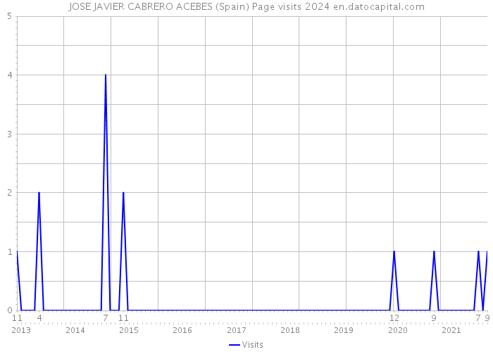 JOSE JAVIER CABRERO ACEBES (Spain) Page visits 2024 