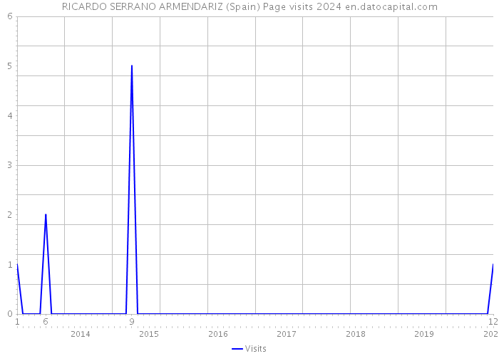 RICARDO SERRANO ARMENDARIZ (Spain) Page visits 2024 