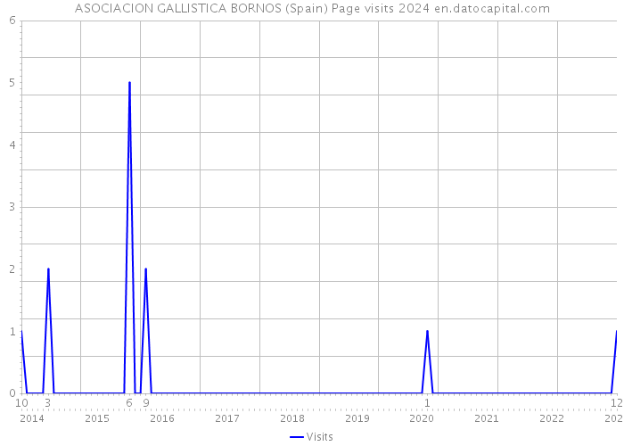 ASOCIACION GALLISTICA BORNOS (Spain) Page visits 2024 