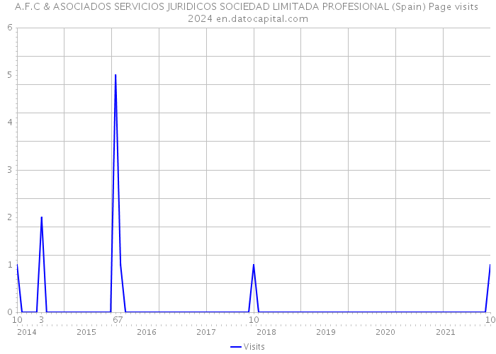 A.F.C & ASOCIADOS SERVICIOS JURIDICOS SOCIEDAD LIMITADA PROFESIONAL (Spain) Page visits 2024 