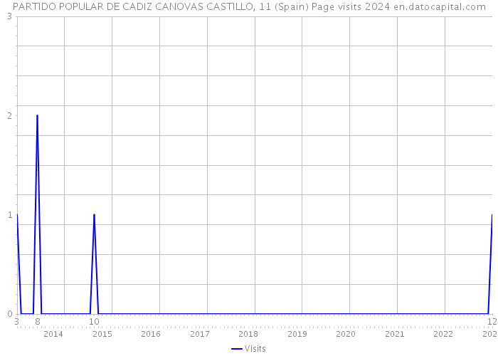 PARTIDO POPULAR DE CADIZ CANOVAS CASTILLO, 11 (Spain) Page visits 2024 