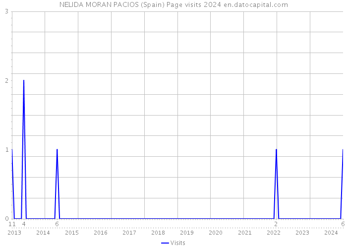 NELIDA MORAN PACIOS (Spain) Page visits 2024 