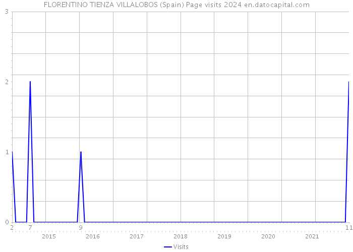 FLORENTINO TIENZA VILLALOBOS (Spain) Page visits 2024 