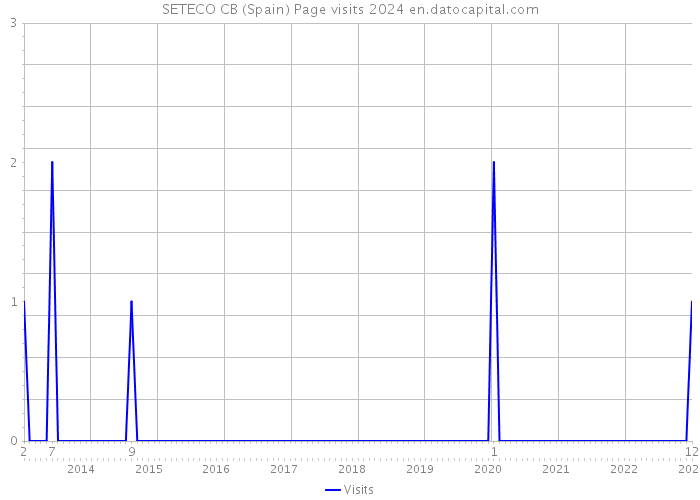 SETECO CB (Spain) Page visits 2024 