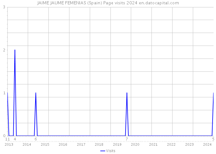 JAIME JAUME FEMENIAS (Spain) Page visits 2024 