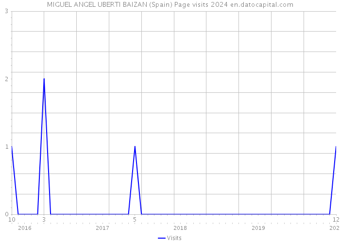 MIGUEL ANGEL UBERTI BAIZAN (Spain) Page visits 2024 