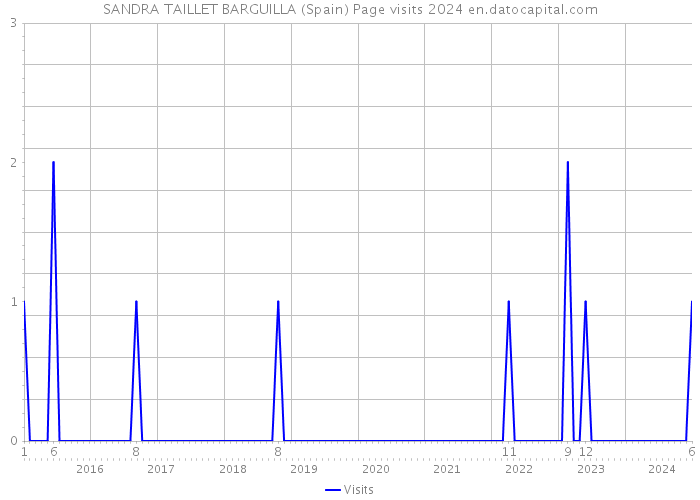 SANDRA TAILLET BARGUILLA (Spain) Page visits 2024 