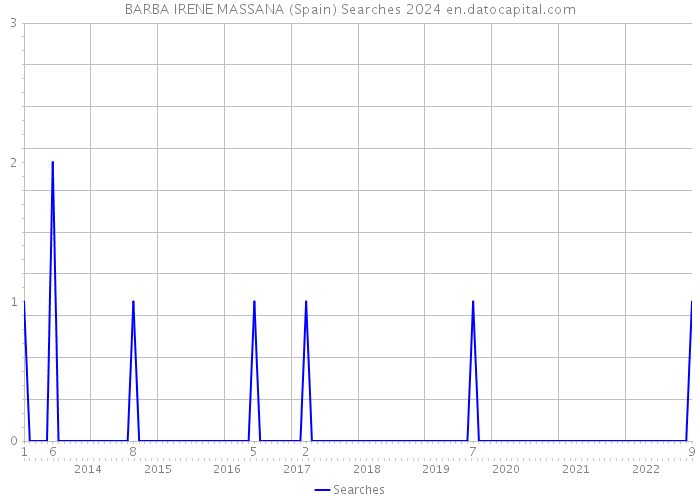 BARBA IRENE MASSANA (Spain) Searches 2024 