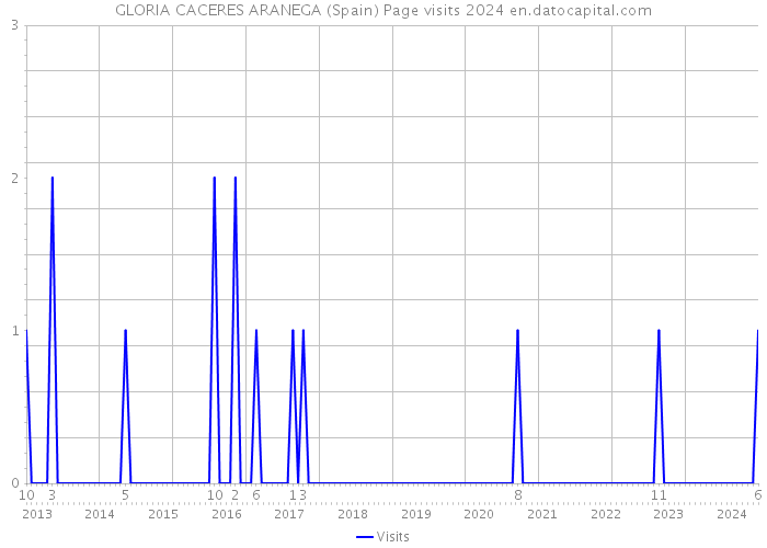 GLORIA CACERES ARANEGA (Spain) Page visits 2024 