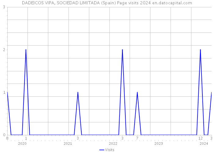 DADEICOS VIPA, SOCIEDAD LIMITADA (Spain) Page visits 2024 