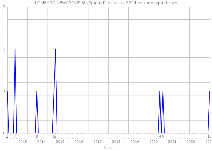 LOMBARD NEWGROUP SL (Spain) Page visits 2024 