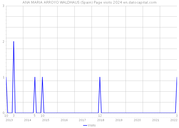 ANA MARIA ARROYO WALDHAUS (Spain) Page visits 2024 