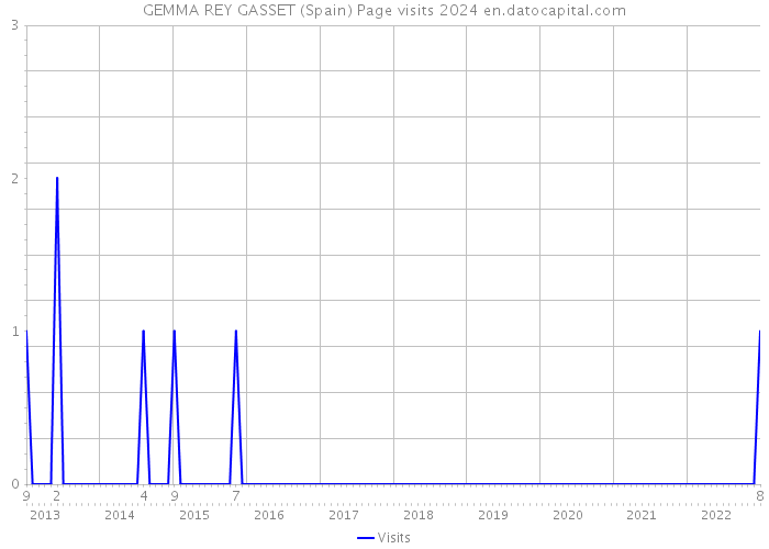 GEMMA REY GASSET (Spain) Page visits 2024 