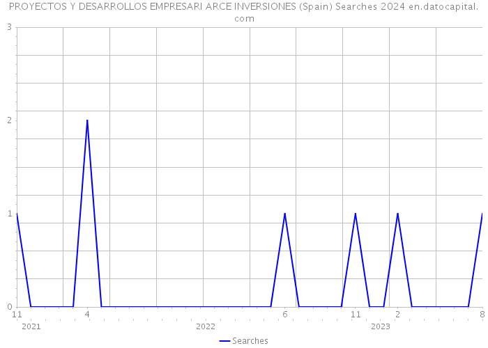 PROYECTOS Y DESARROLLOS EMPRESARI ARCE INVERSIONES (Spain) Searches 2024 