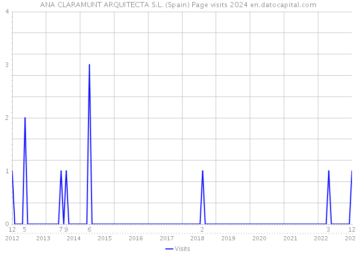 ANA CLARAMUNT ARQUITECTA S.L. (Spain) Page visits 2024 