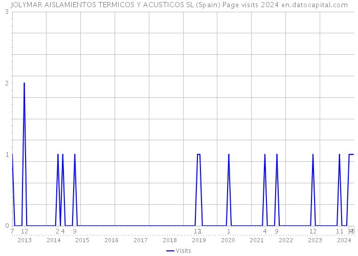 JOLYMAR AISLAMIENTOS TERMICOS Y ACUSTICOS SL (Spain) Page visits 2024 