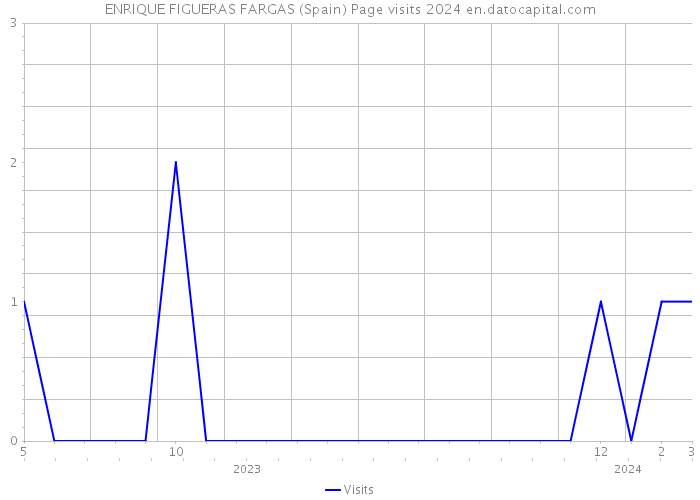 ENRIQUE FIGUERAS FARGAS (Spain) Page visits 2024 