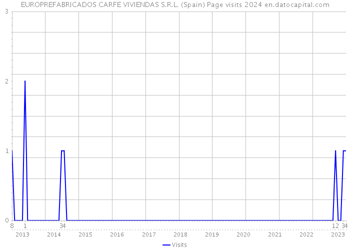 EUROPREFABRICADOS CARFE VIVIENDAS S.R.L. (Spain) Page visits 2024 