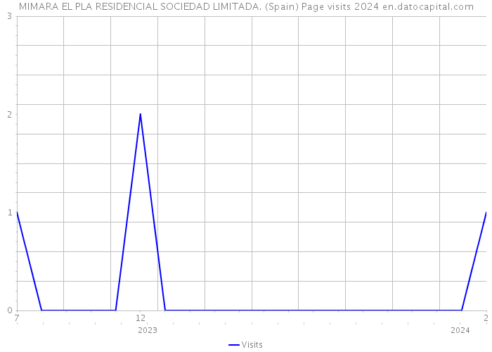 MIMARA EL PLA RESIDENCIAL SOCIEDAD LIMITADA. (Spain) Page visits 2024 