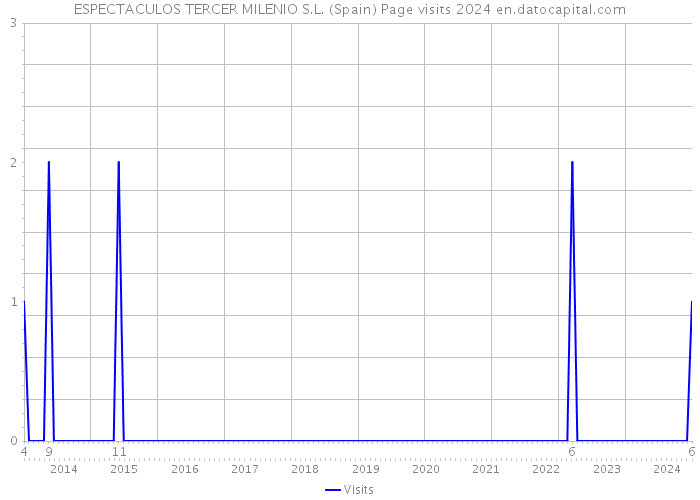 ESPECTACULOS TERCER MILENIO S.L. (Spain) Page visits 2024 