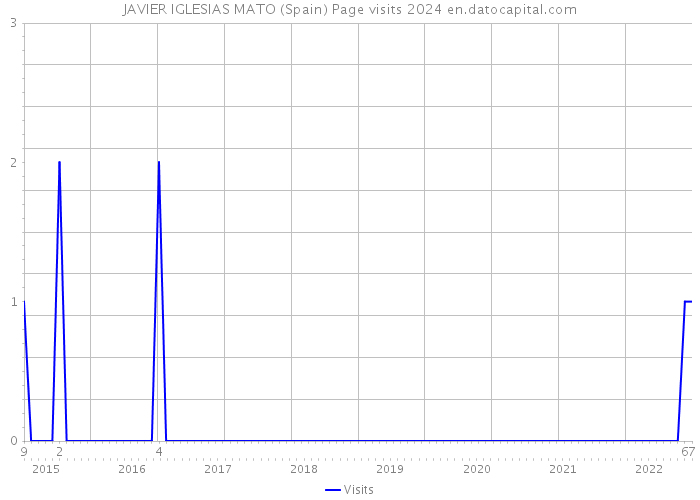 JAVIER IGLESIAS MATO (Spain) Page visits 2024 
