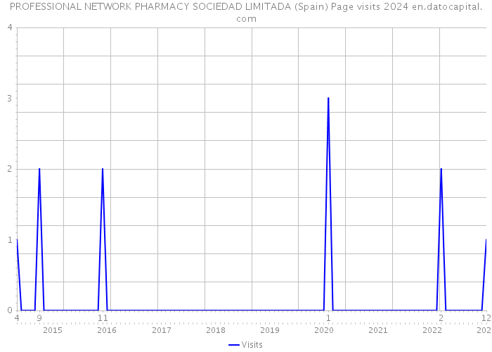 PROFESSIONAL NETWORK PHARMACY SOCIEDAD LIMITADA (Spain) Page visits 2024 