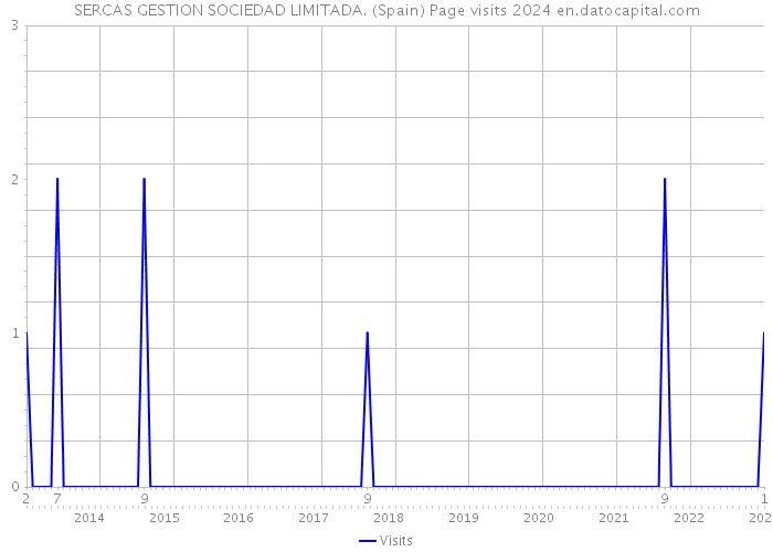 SERCAS GESTION SOCIEDAD LIMITADA. (Spain) Page visits 2024 