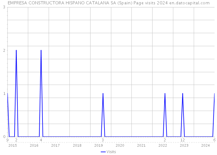 EMPRESA CONSTRUCTORA HISPANO CATALANA SA (Spain) Page visits 2024 