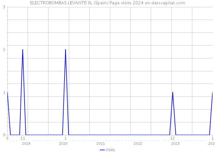 ELECTROBOMBAS LEVANTE SL (Spain) Page visits 2024 