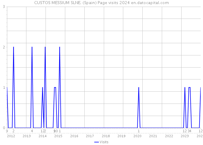 CUSTOS MESSIUM SLNE. (Spain) Page visits 2024 