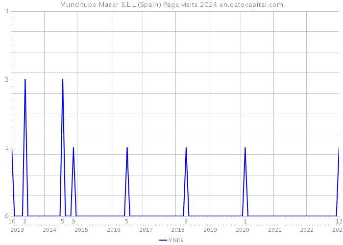 Munditubo Maser S.L.L (Spain) Page visits 2024 