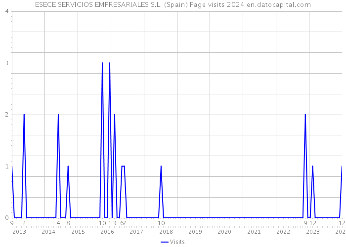 ESECE SERVICIOS EMPRESARIALES S.L. (Spain) Page visits 2024 