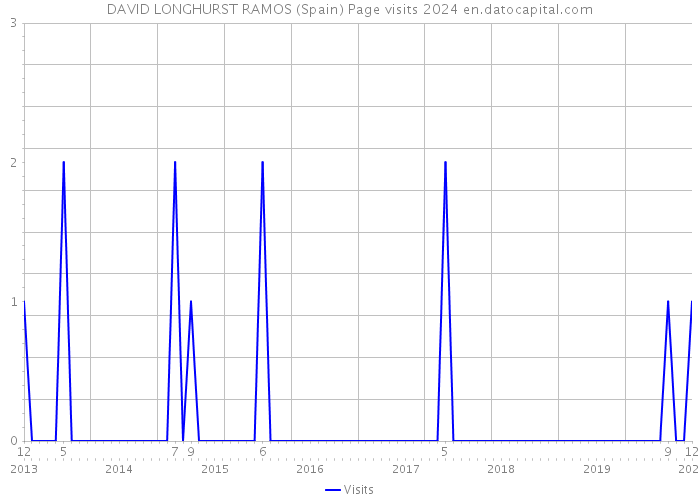 DAVID LONGHURST RAMOS (Spain) Page visits 2024 