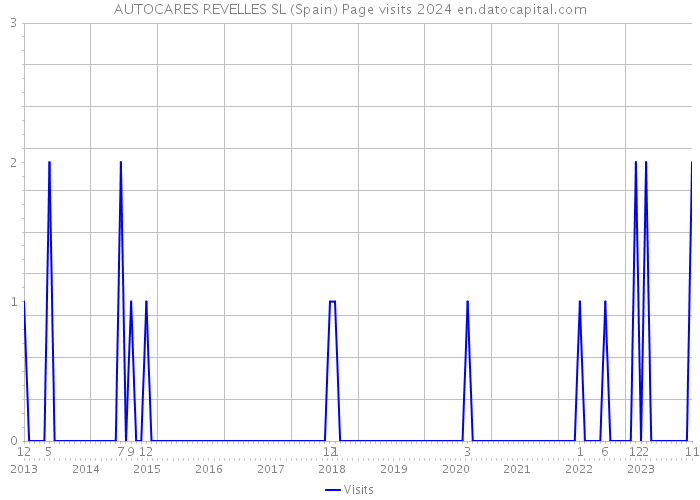 AUTOCARES REVELLES SL (Spain) Page visits 2024 