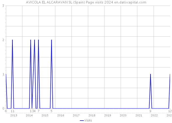 AVICOLA EL ALCARAVAN SL (Spain) Page visits 2024 