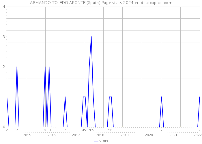 ARMANDO TOLEDO APONTE (Spain) Page visits 2024 