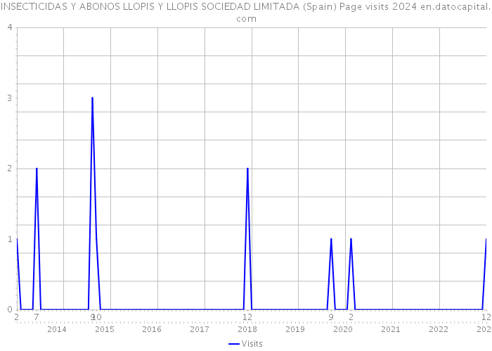 INSECTICIDAS Y ABONOS LLOPIS Y LLOPIS SOCIEDAD LIMITADA (Spain) Page visits 2024 
