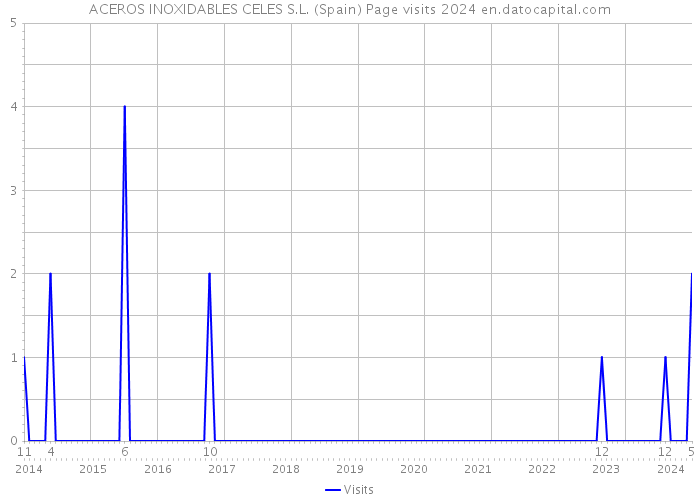 ACEROS INOXIDABLES CELES S.L. (Spain) Page visits 2024 