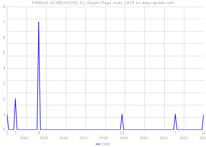 FAMILIA XU NEGOCIOS, S.L (Spain) Page visits 2024 