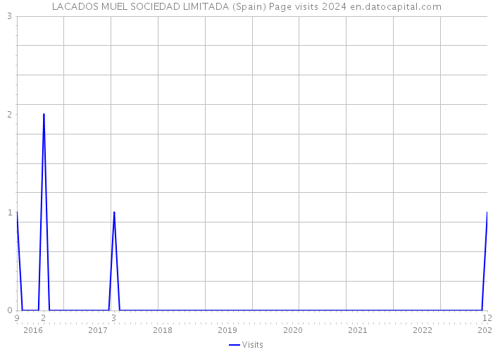 LACADOS MUEL SOCIEDAD LIMITADA (Spain) Page visits 2024 