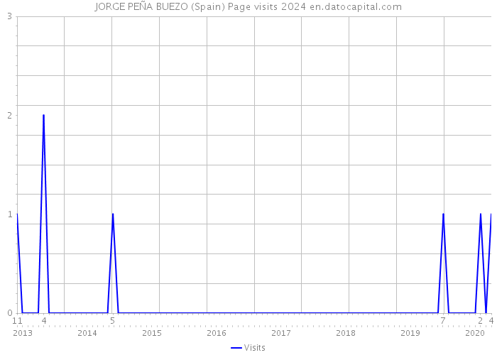 JORGE PEÑA BUEZO (Spain) Page visits 2024 